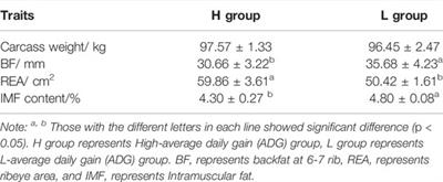 Identification and Functional Prediction of Circular RNAs Related to Growth Traits and Skeletal Muscle Development in Duroc pigs